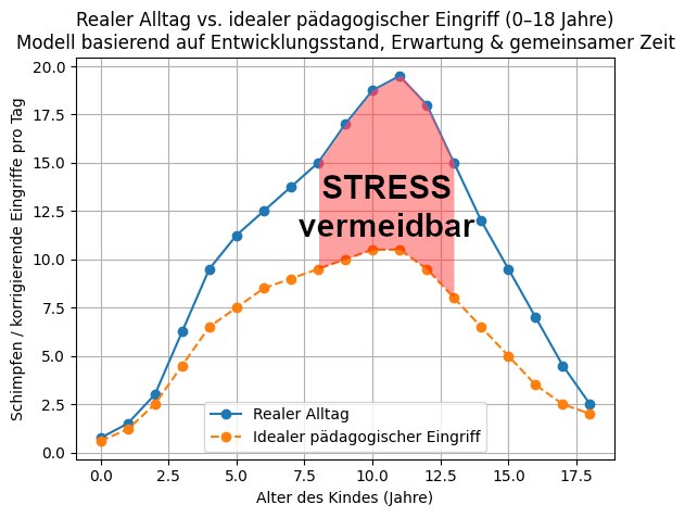 24/7 Familie im Dauerbetrieb